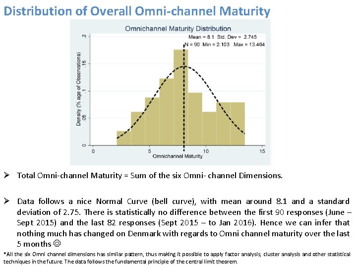 Distribution of Overall Omni-channel Maturity Ø Total Omni-channel Maturity = Sum of the six