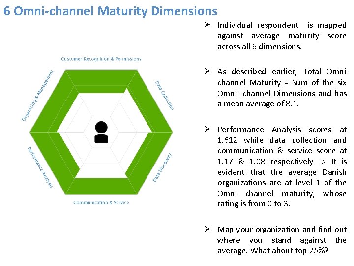 6 Omni-channel Maturity Dimensions Ø Individual respondent is mapped against average maturity score across