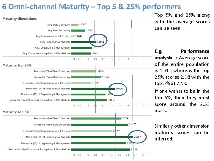 6 Omni-channel Maturity – Top 5 & 25% performers Top 5% and 25% along