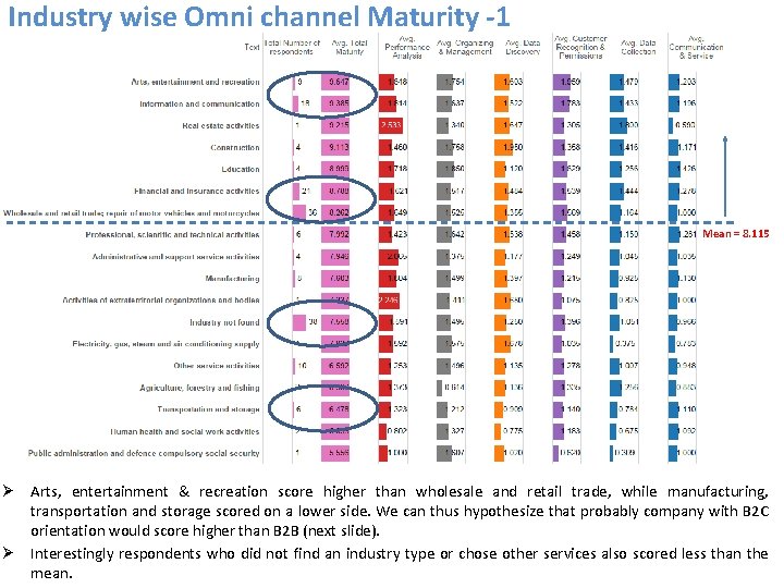Industry wise Omni channel Maturity -1 Mean = 8. 115 Ø Arts, entertainment &
