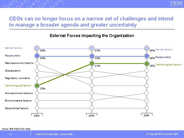 CEOs can no longer focus on a narrow set of challenges and intend to