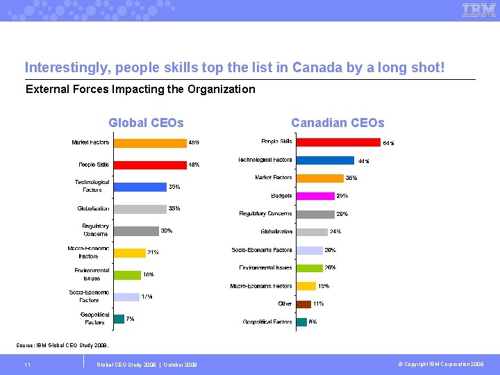 Interestingly, people skills top the list in Canada by a long shot! External Forces