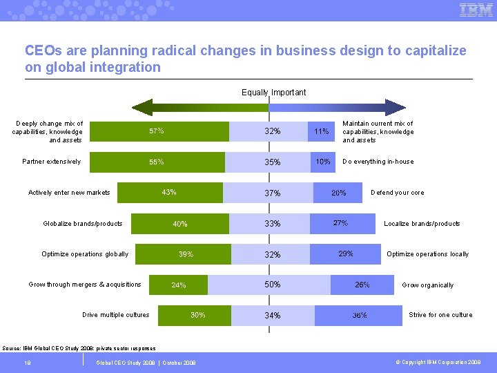 CEOs are planning radical changes in business design to capitalize on global integration Equally