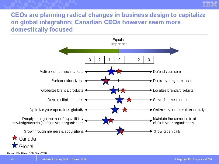 CEOs are planning radical changes in business design to capitalize on global integration; Canadian