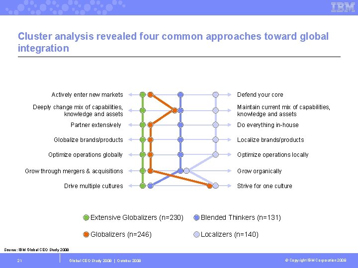 Cluster analysis revealed four common approaches toward global integration Actively enter new markets Deeply