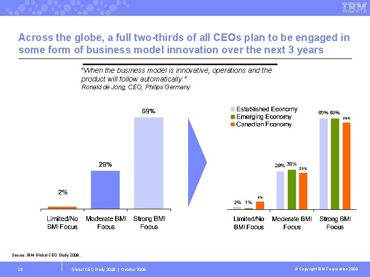 Across the globe, a full two-thirds of all CEOs plan to be engaged in