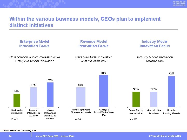 Within the various business models, CEOs plan to implement distinct initiatives Enterprise Model Innovation