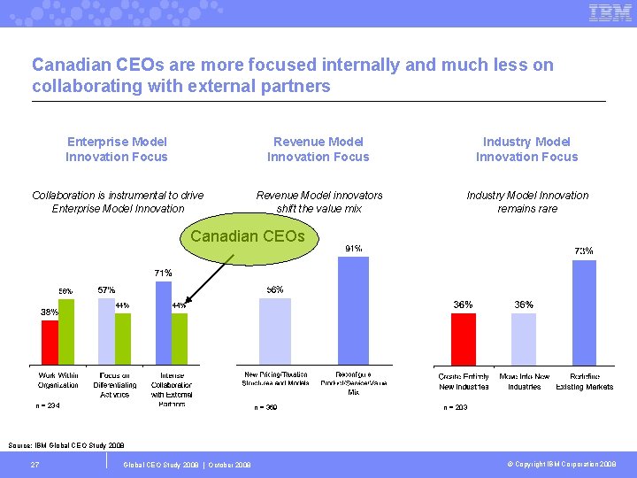 Canadian CEOs are more focused internally and much less on collaborating with external partners