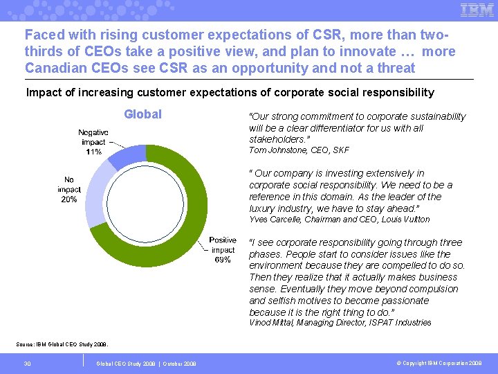 Faced with rising customer expectations of CSR, more than twothirds of CEOs take a