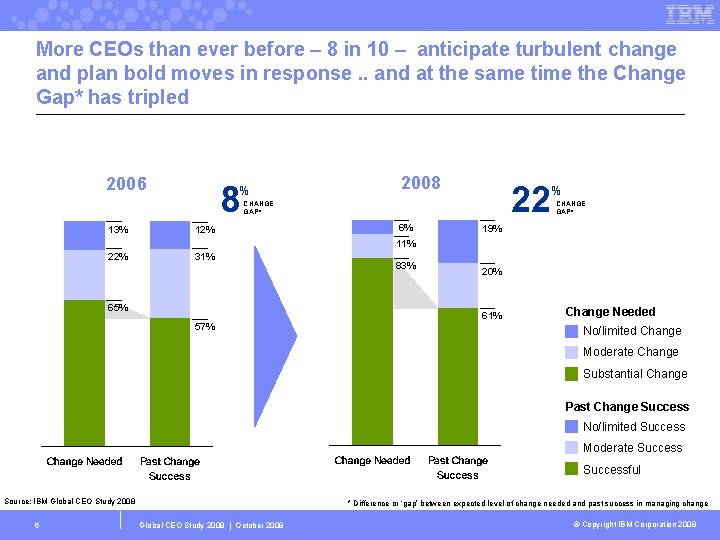 More CEOs than ever before – 8 in 10 – anticipate turbulent change and