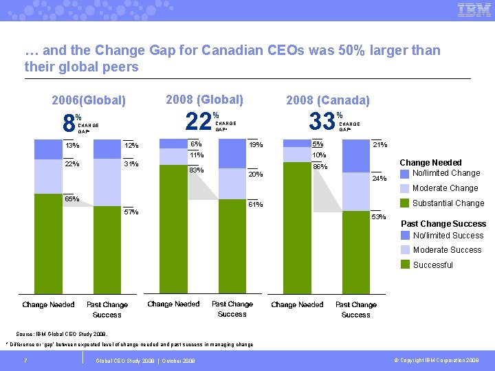 … and the Change Gap for Canadian CEOs was 50% larger than their global