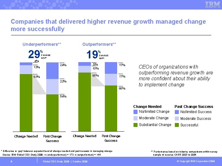 Companies that delivered higher revenue growth managed change more successfully Underperformers** 29 19 %