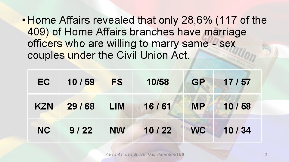  • Home Affairs revealed that only 28, 6% (117 of the 409) of