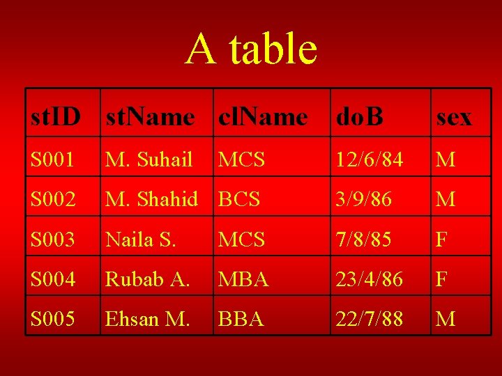 A table st. ID st. Name cl. Name do. B sex S 001 M.