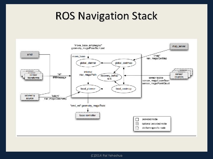 ROS Navigation Stack (C)2014 Roi Yehoshua 