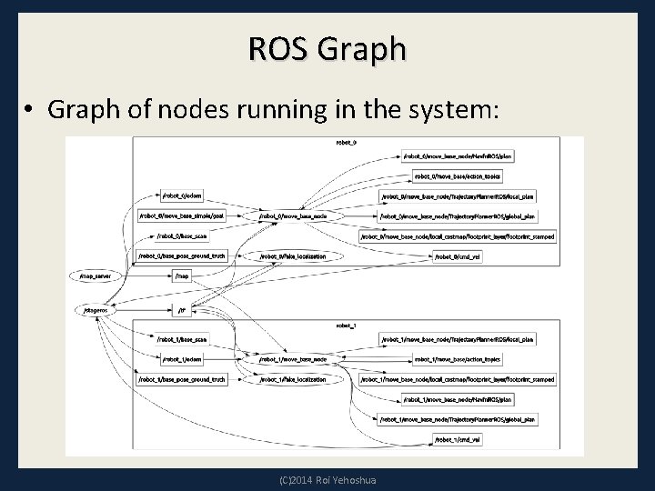 ROS Graph • Graph of nodes running in the system: (C)2014 Roi Yehoshua 
