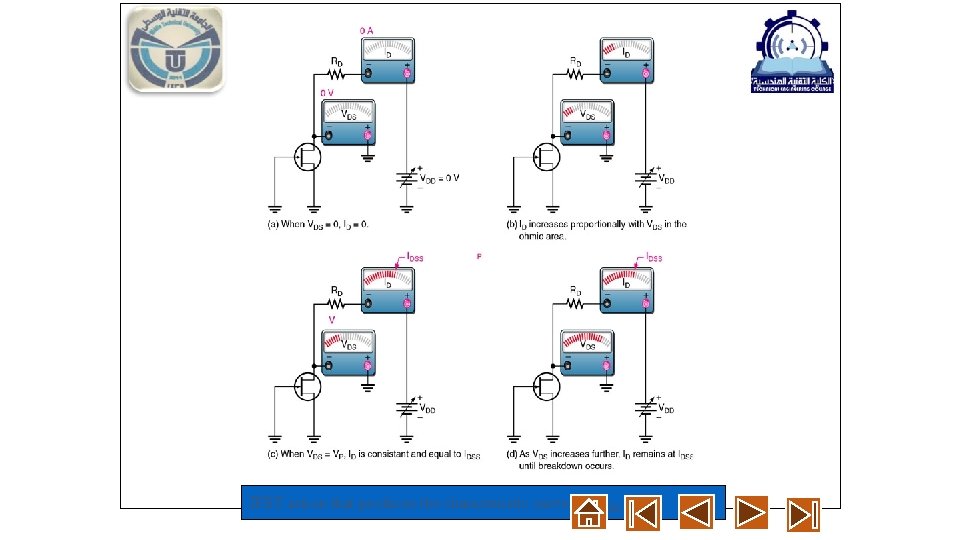 JFET action that produces the characteristic curve for VGS = 0 V. 