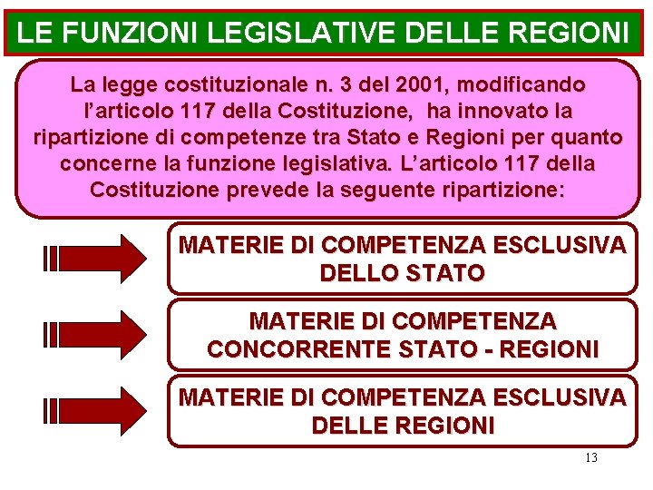 LE FUNZIONI LEGISLATIVE DELLE REGIONI La legge costituzionale n. 3 del 2001, modificando l’articolo