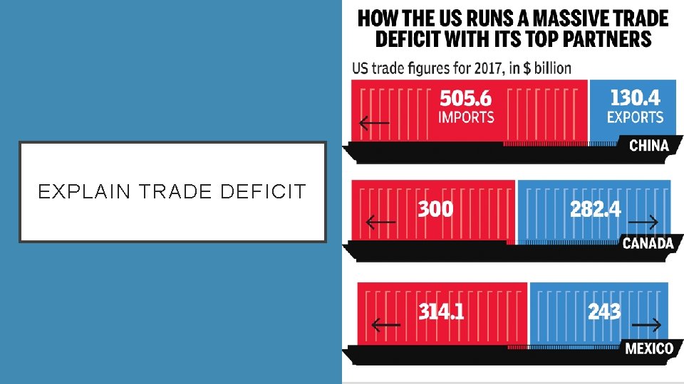 EXPLAIN TRADE DEFICIT 