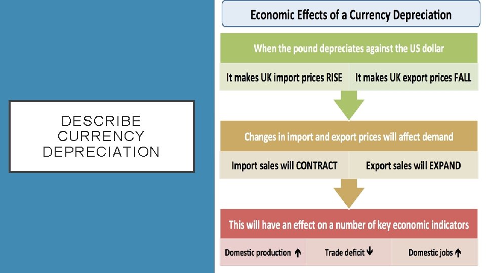 DESCRIBE CURRENCY DEPRECIATION 