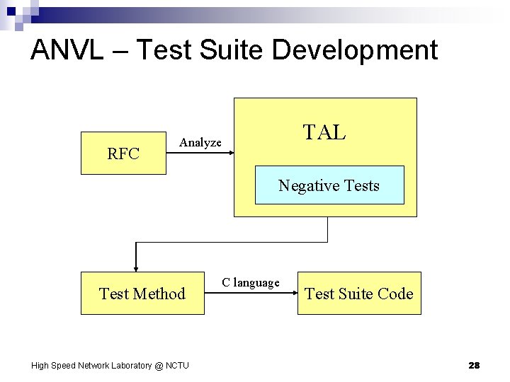 ANVL – Test Suite Development RFC TAL Analyze Negative Tests Test Method High Speed