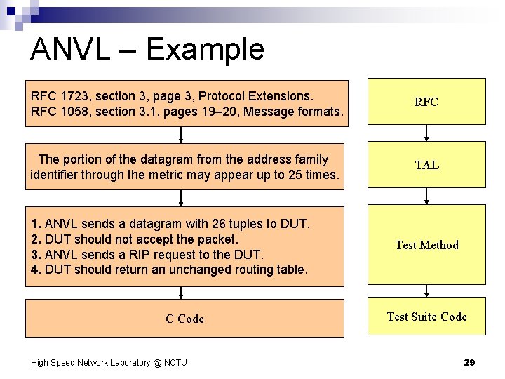 ANVL – Example RFC 1723, section 3, page 3, Protocol Extensions. RFC 1058, section