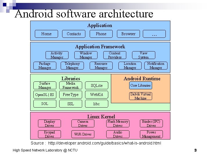 Android software architecture Application Home Contacts Phone … Browser Application Framework Activity Manager Package