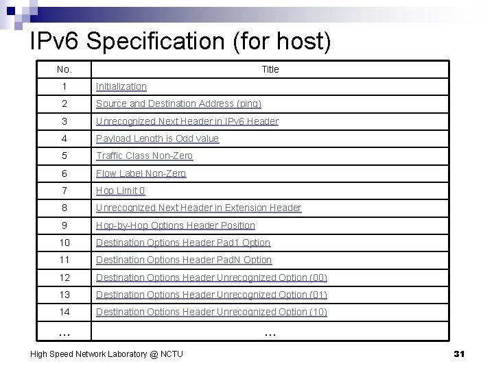 IPv 6 Specification (for host) No. Title 1 Initialization 2 Source and Destination Address