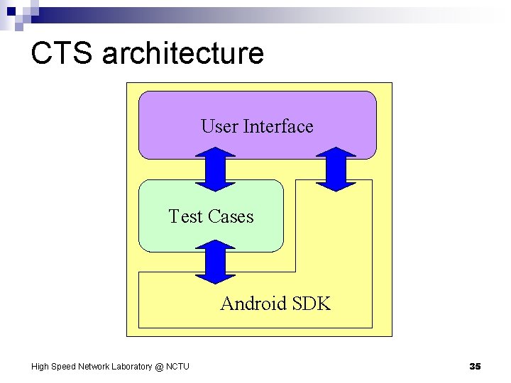 CTS architecture User Interface Test Cases Android SDK High Speed Network Laboratory @ NCTU