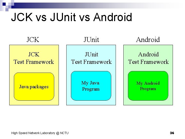 JCK vs JUnit vs Android JCK JUnit Android JCK Test Framework JUnit Test Framework