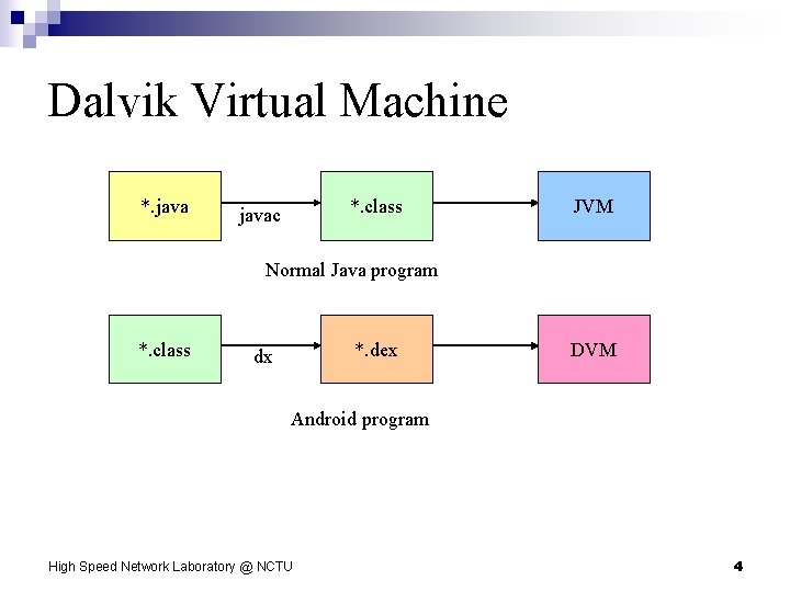 Dalvik Virtual Machine *. java *. class javac JVM Normal Java program *. class