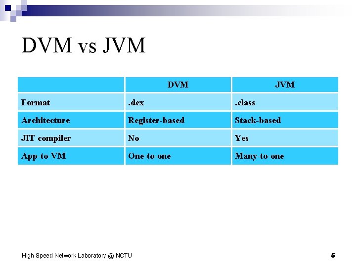 DVM vs JVM DVM JVM Format . dex . class Architecture Register-based Stack-based JIT
