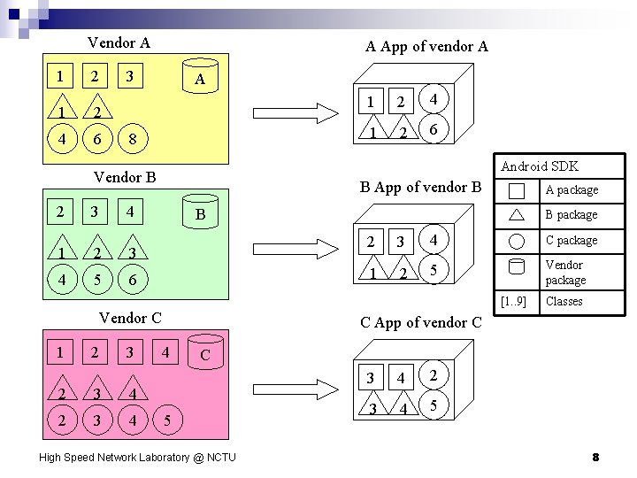 Vendor A 1 2 4 6 A App of vendor A 3 A 8