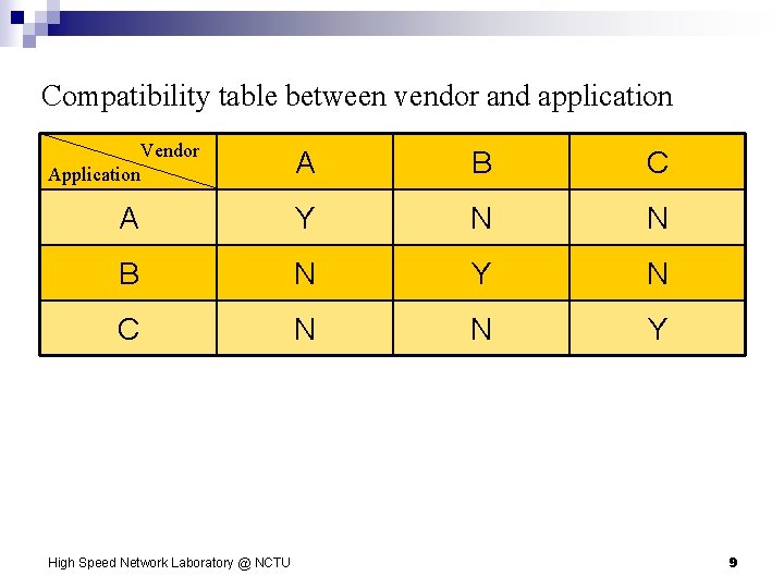 Compatibility table between vendor and application Vendor Application A B C A Y N