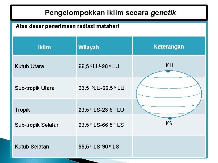 Pengelompokkan iklim secara genetik Atas dasar penerimaan radiasi matahari Iklim Wilayah Kutub Utara 66,