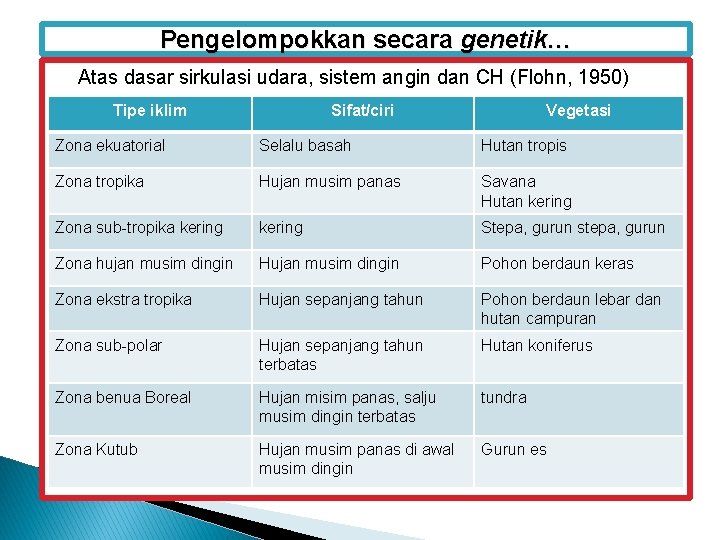 Pengelompokkan secara genetik… Atas dasar sirkulasi udara, sistem angin dan CH (Flohn, 1950) Tipe