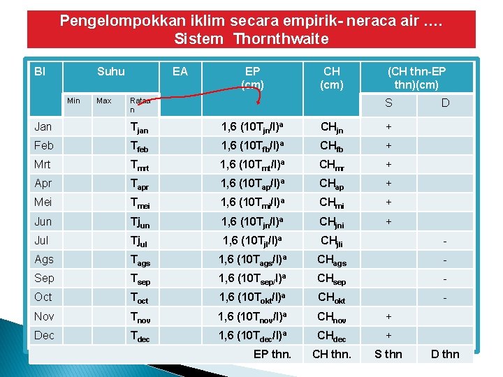 Pengelompokkan iklim secara empirik- neraca air …. Sistem Thornthwaite Bl Suhu Min Max EA