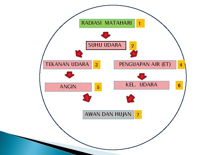 RADIASI MATAHARI SUHU UDARA TEKANAN UDARA 3 ANGIN 5 1 2 PENGUAPAN AIR (ET)