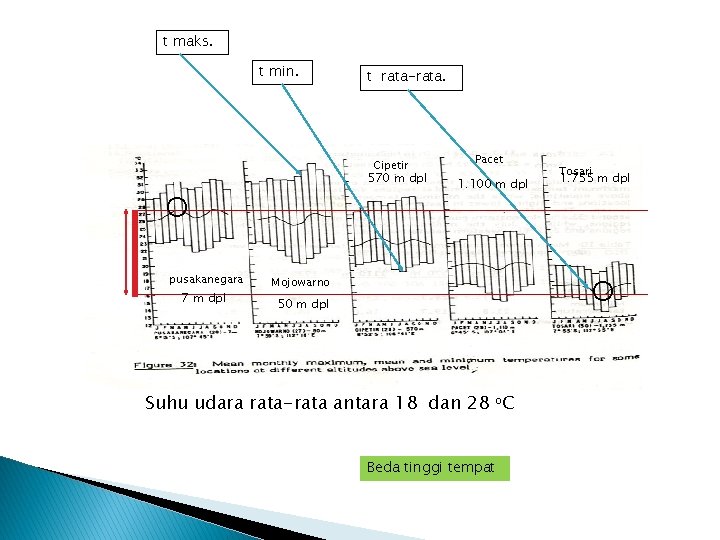 t maks. t min. t rata-rata. Cipetir 570 m dpl pusakanegara 7 m dpl