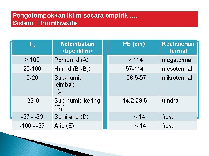 Pengelompokkan iklim secara empirik …. Sistem Thornthwaite Im Kelembaban (tipe iklim) PE (cm) Keefisienan