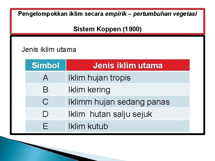 Pengelompokkan iklim secara empirik – pertumbuhan vegetasi Sistem Koppen (1900) Jenis iklim utama Simbol