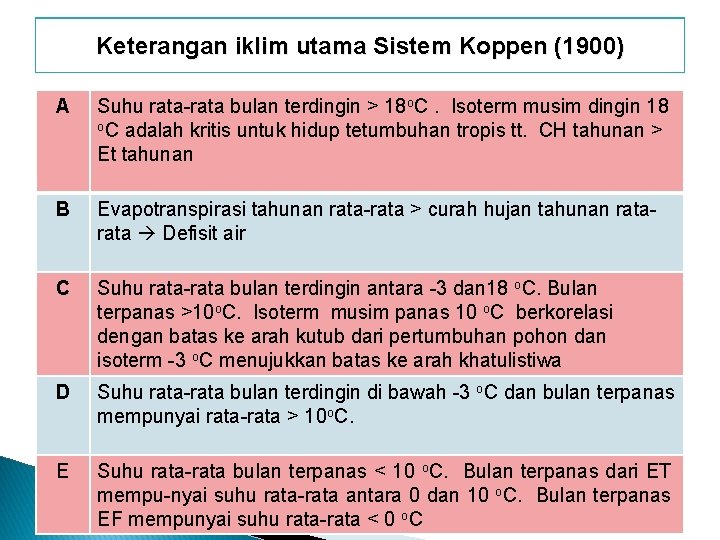 Keterangan iklim utama Sistem Koppen (1900) A Suhu rata-rata bulan terdingin > 18 o.