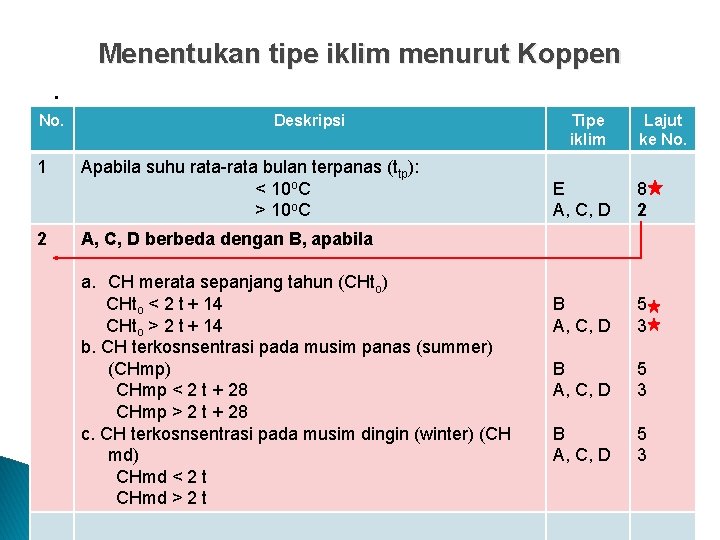 . No. 1 2 Menentukan tipe iklim menurut Koppen Deskripsi Apabila suhu rata-rata bulan