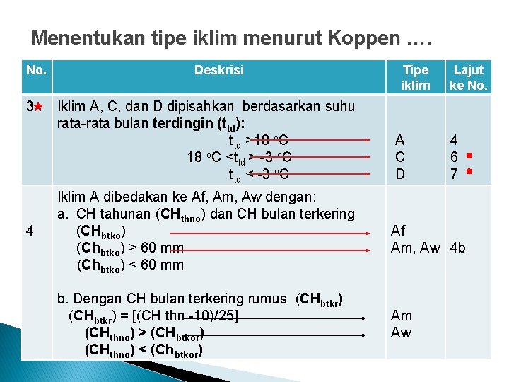 Menentukan tipe iklim menurut Koppen …. . No. Deskrisi Tipe iklim 3 4 Iklim