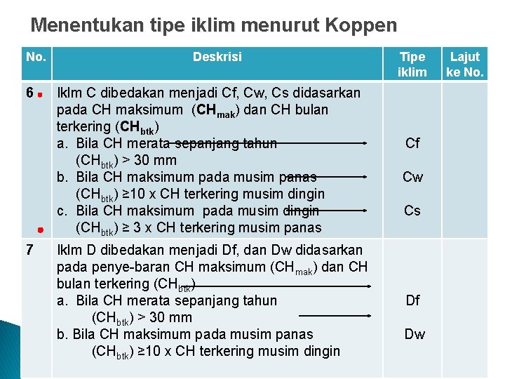 Menentukan tipe iklim menurut Koppen. No. 6 7 Deskrisi Iklm C dibedakan menjadi Cf,