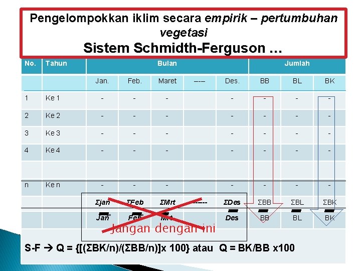 Pengelompokkan iklim secara empirik – pertumbuhan vegetasi Sistem Schmidth-Ferguson … No. Tahun Bulan Jan.