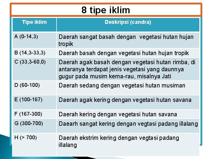 1. Tipe iklim 8 tipe iklim Deskripsi (candra) A (0 -14, 3) Daerah sangat