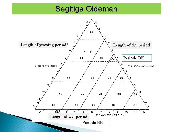 Segitiga Oldeman Length of growing period Length of dry period Periode BK Length of