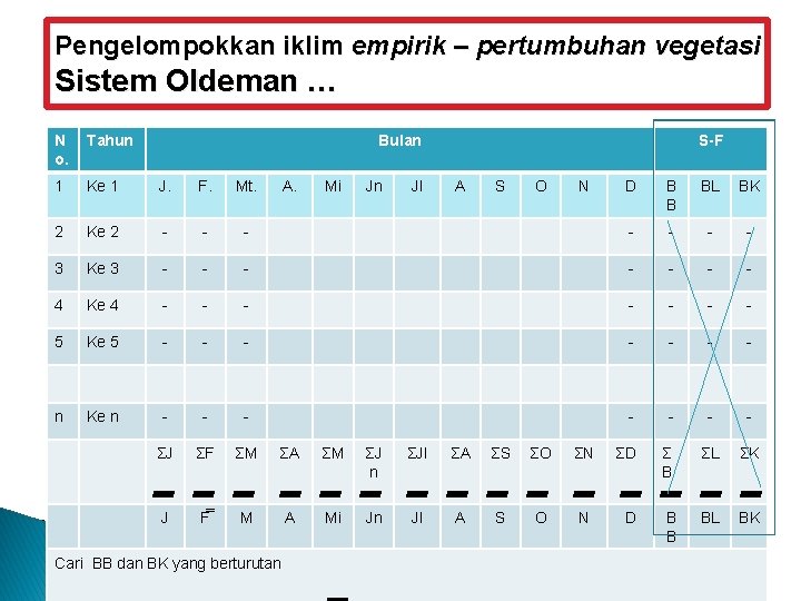 Pengelompokkan iklim empirik – pertumbuhan vegetasi Sistem Oldeman … N o. Tahun Bulan 1