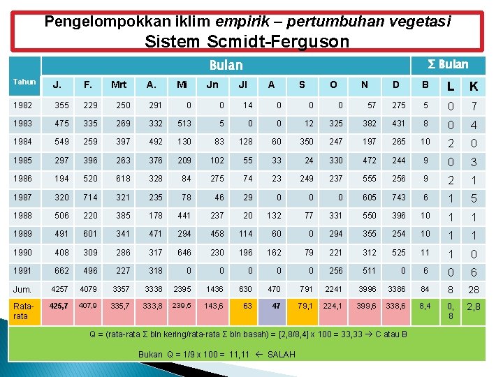 Pengelompokkan iklim empirik – pertumbuhan vegetasi Sistem Scmidt-Ferguson Bulan Σ Bulan Tahun J. F.